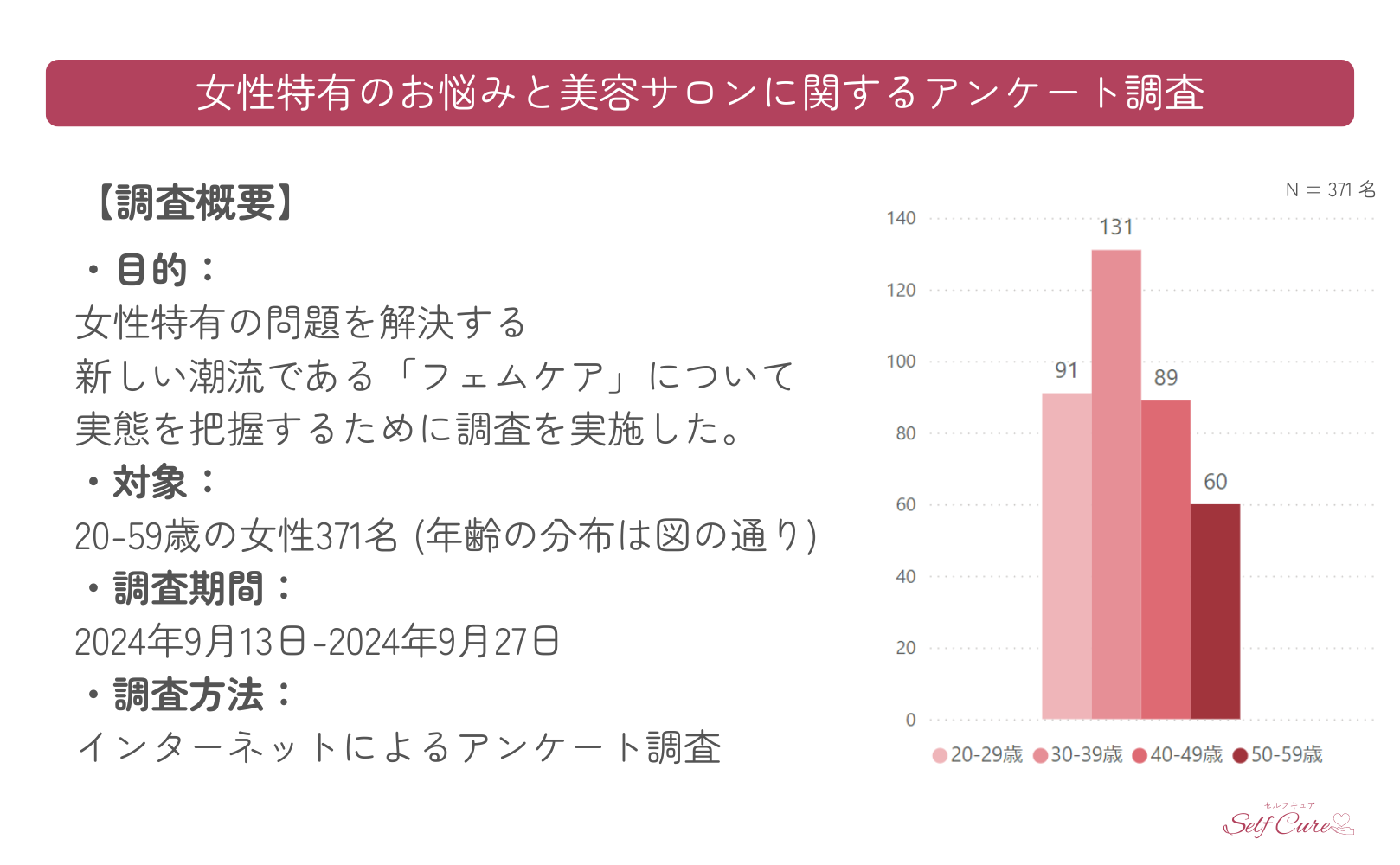 女性特有のお悩みと美容サロンに関するアンケート調査