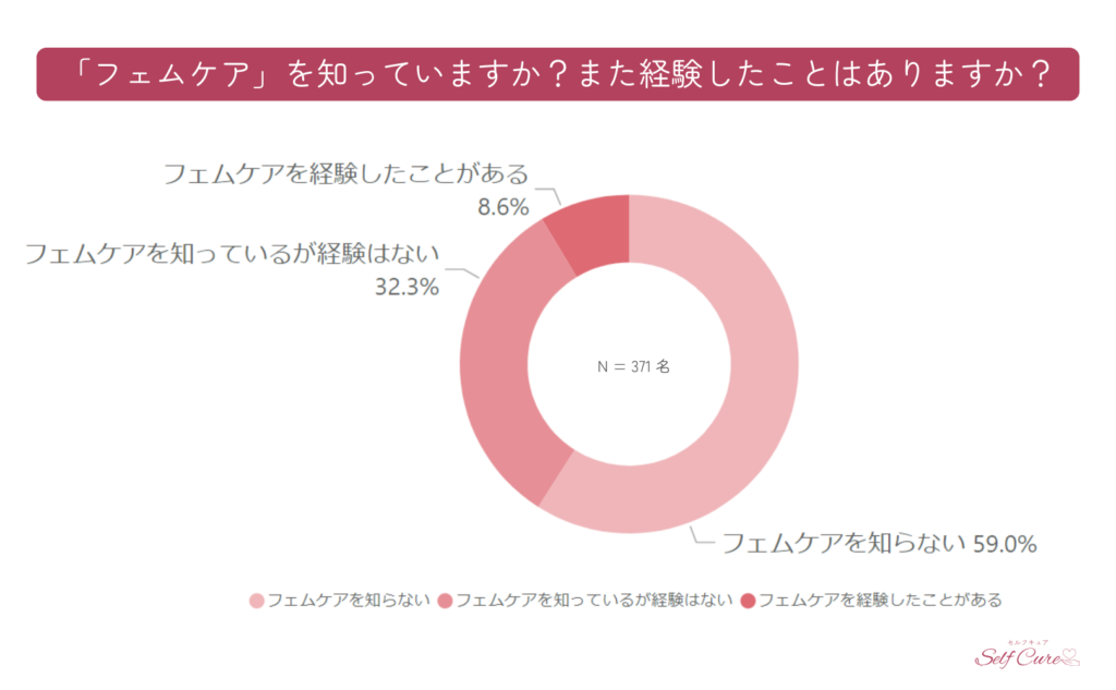 フェムケアの認知度