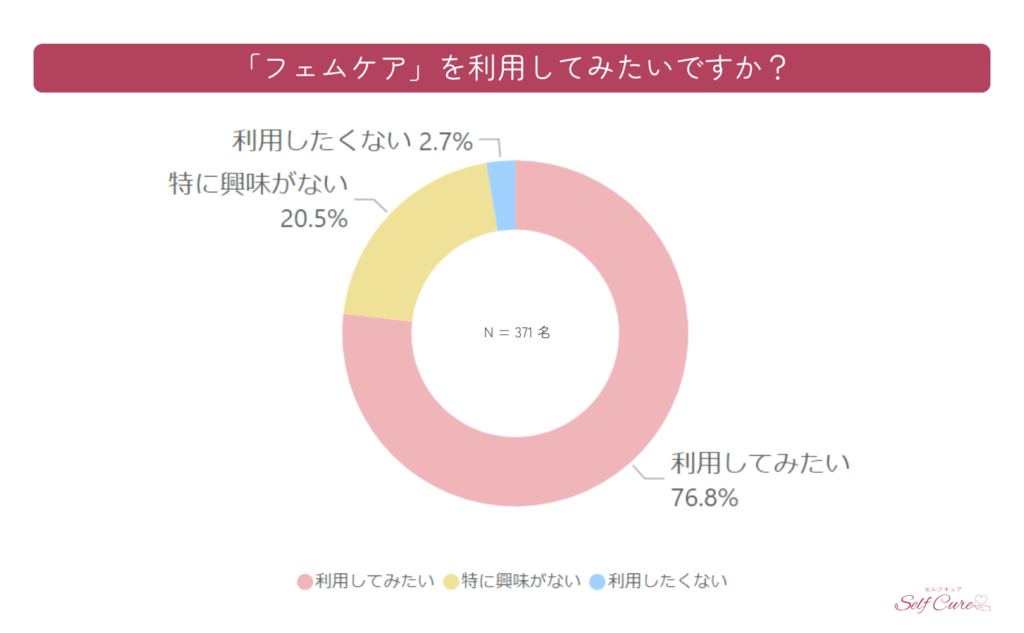 フェムケアの利用意向