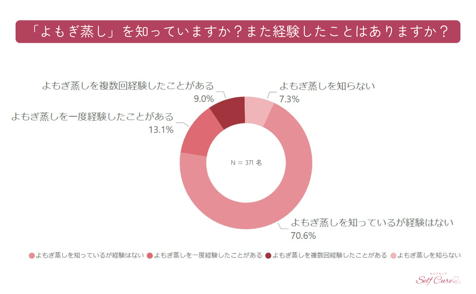 よもぎ蒸しの認知度