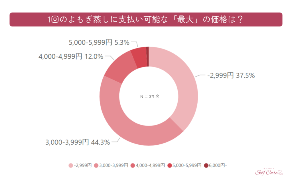 よもぎ蒸しの料金