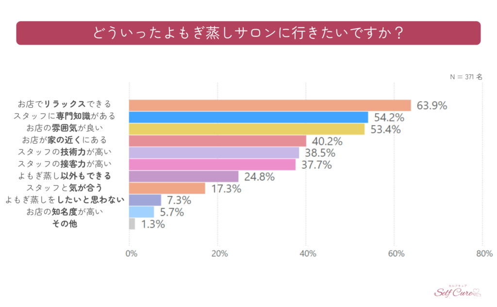 通いたいよもぎ蒸しサロンの条件