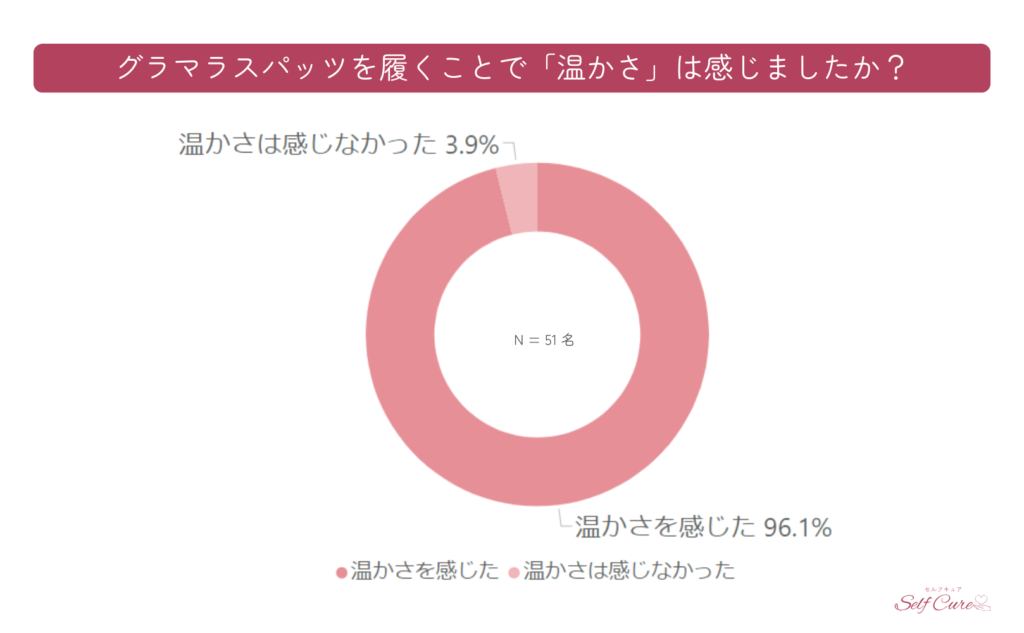 グラマラスパッツふわりぃスリムの温かさを調査